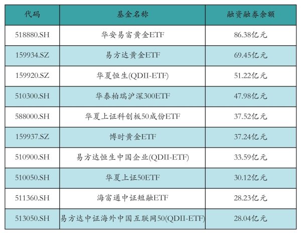 全国炒股配资门户 ETF融资融券日报：两市ETF两融余额较前一交易日增加1.68亿元，博时中证可转债及可交换债券ETF融资净买入达1.28亿元
