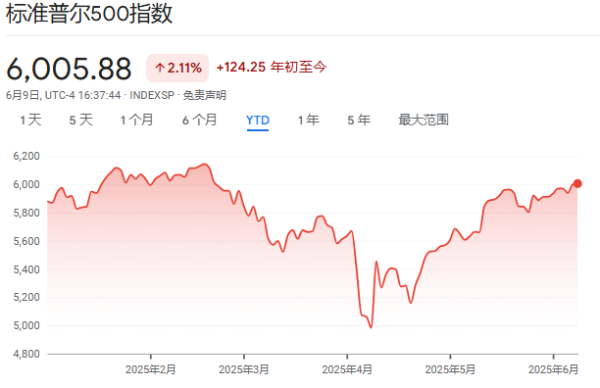 配资经验官网 4月抄底成功后，韩国、日本散户开始“撤离”美股